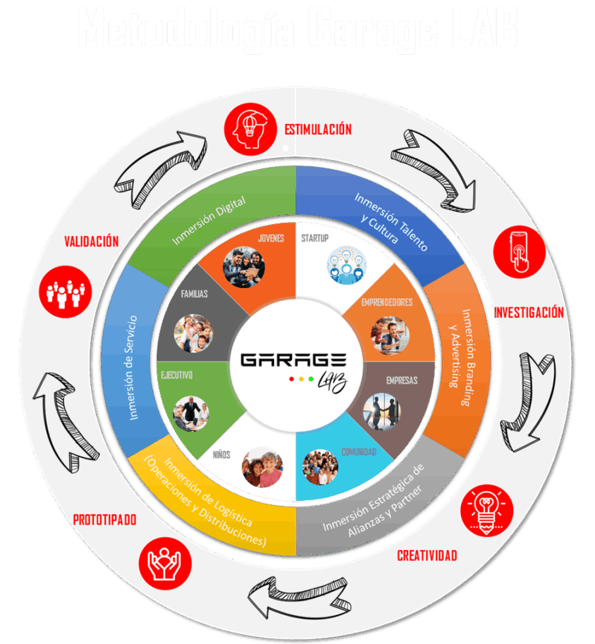 Metodología GarageLAB